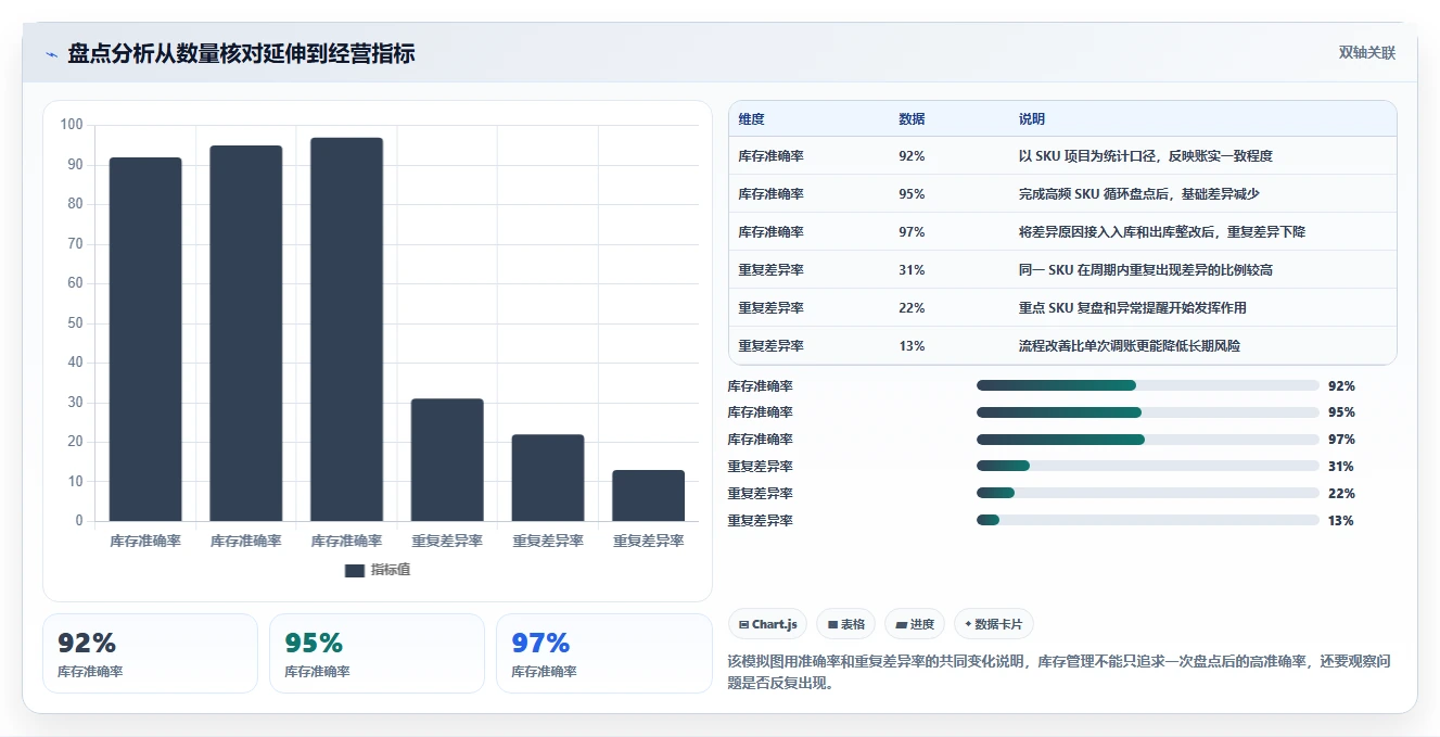 电商库存进阶课：围绕盘点管理完善日常管理