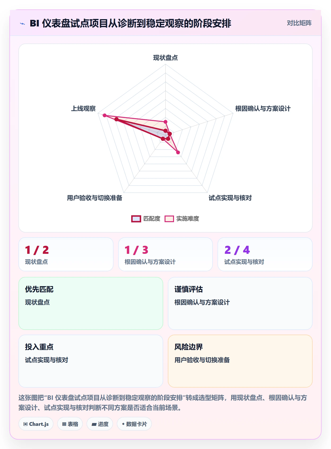 bi 平台升级方案：用新手避坑改善仪表盘