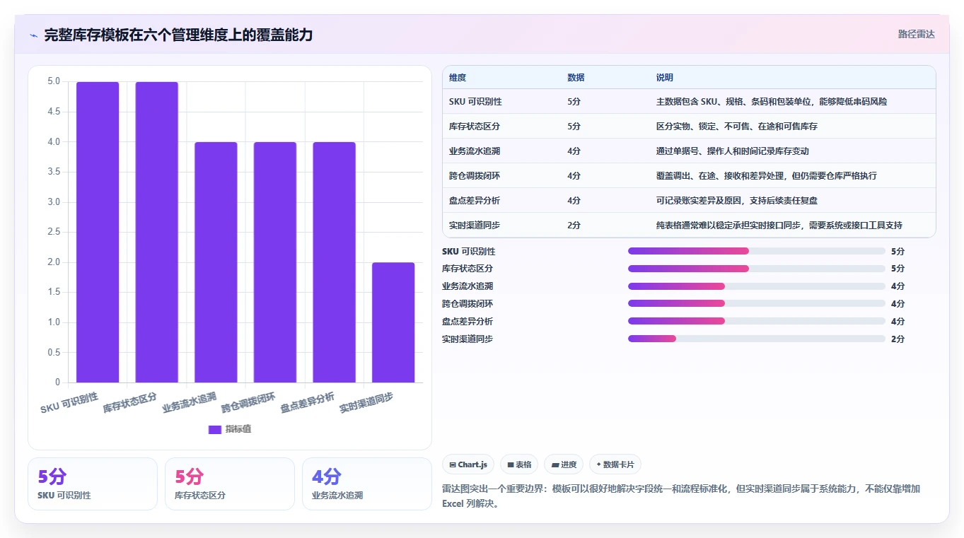 电商库存管理模板：围绕多仓同步开展标准化管理
