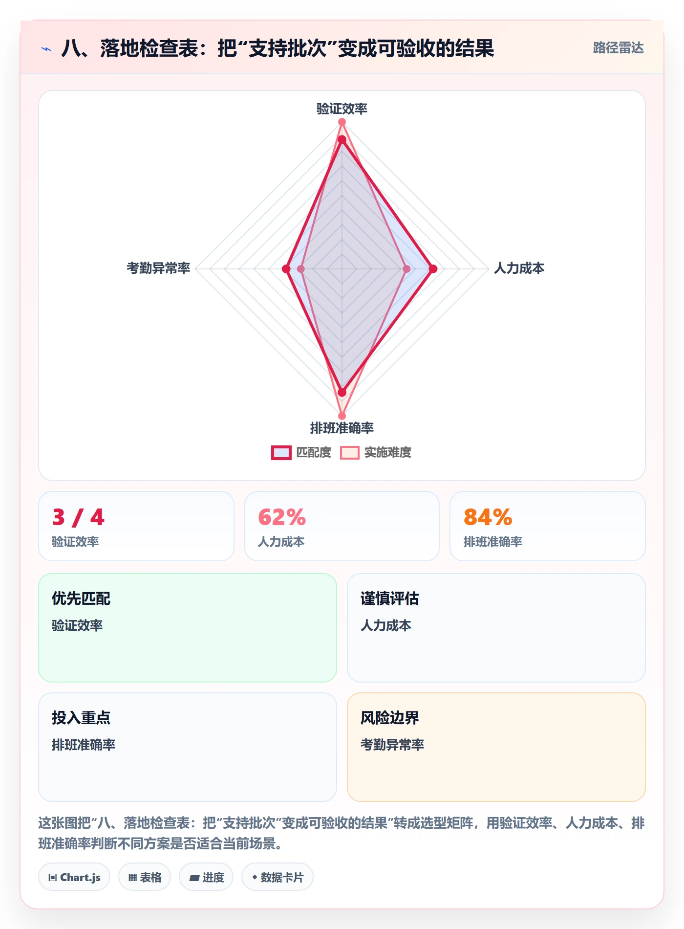 八、落地检查表：把“支持批次”变成可验收的结果