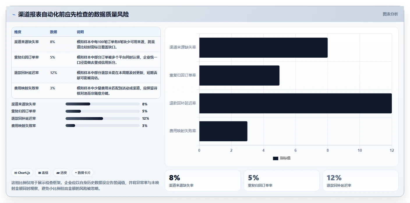 电商数据运营操作手册：渠道归因对应的成本控制步骤