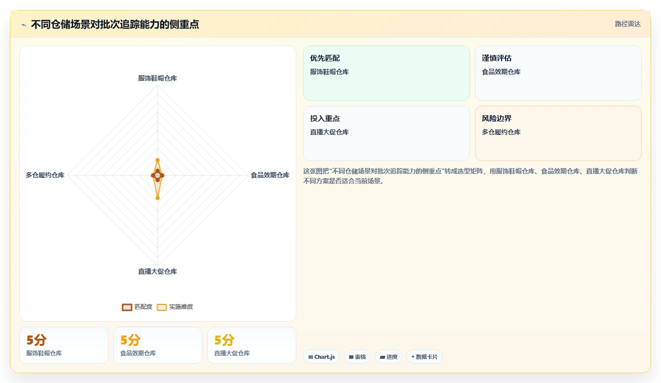 电商仓储管理：供应链负责人管理方法：把波次拣选转化为规范批次追踪