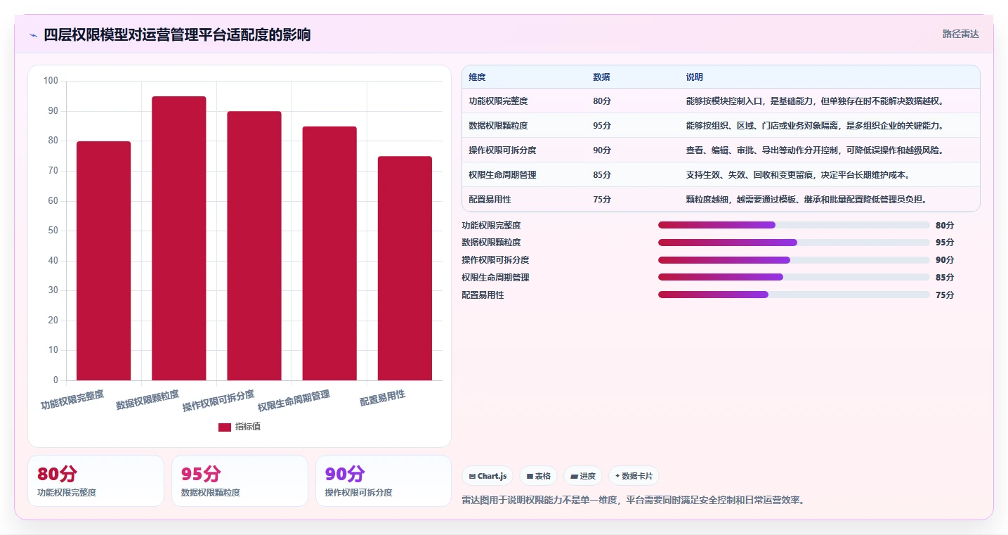 运营管理平台怎么选？权限管理相关的精细化运营判断标准