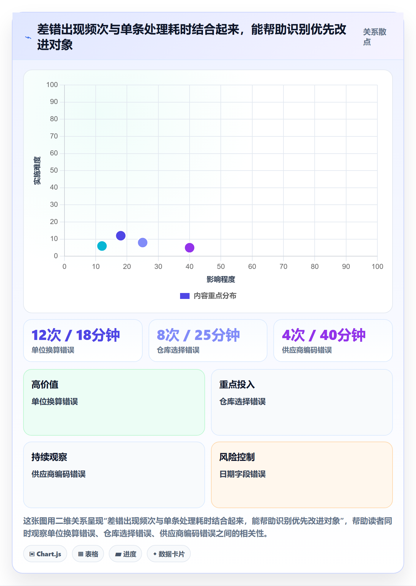 erp数据录入进阶课：围绕错误修正完善进阶玩法