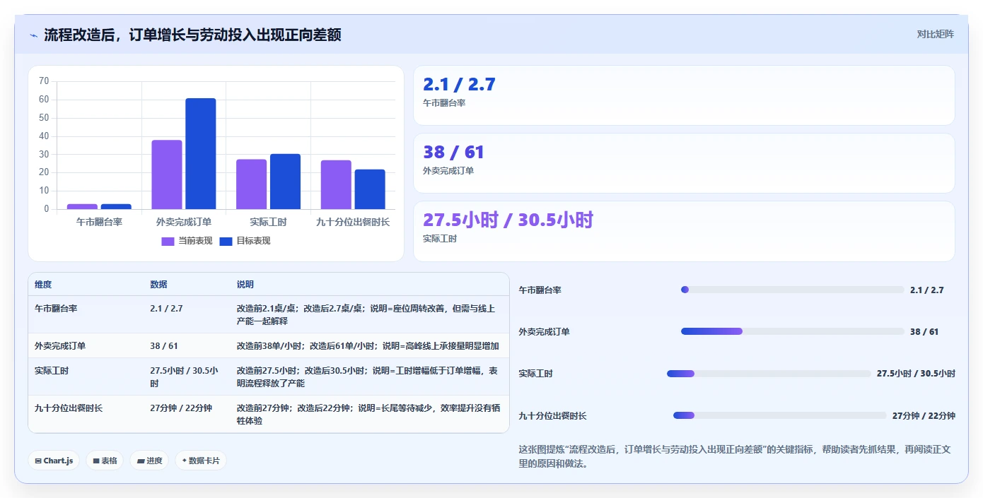 餐饮店报表：外卖运营评估框架：翻台率是否真正带来提高人效