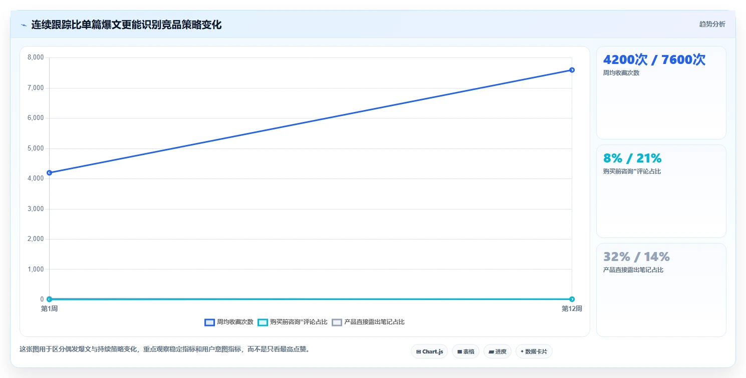 小红书数据分析：内容运营怎么用：从竞品追踪到跟踪竞品变化