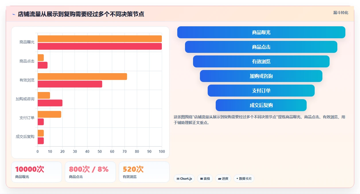 店铺运营包括哪些方面从0到1:流量运营的效率提升与操作要点