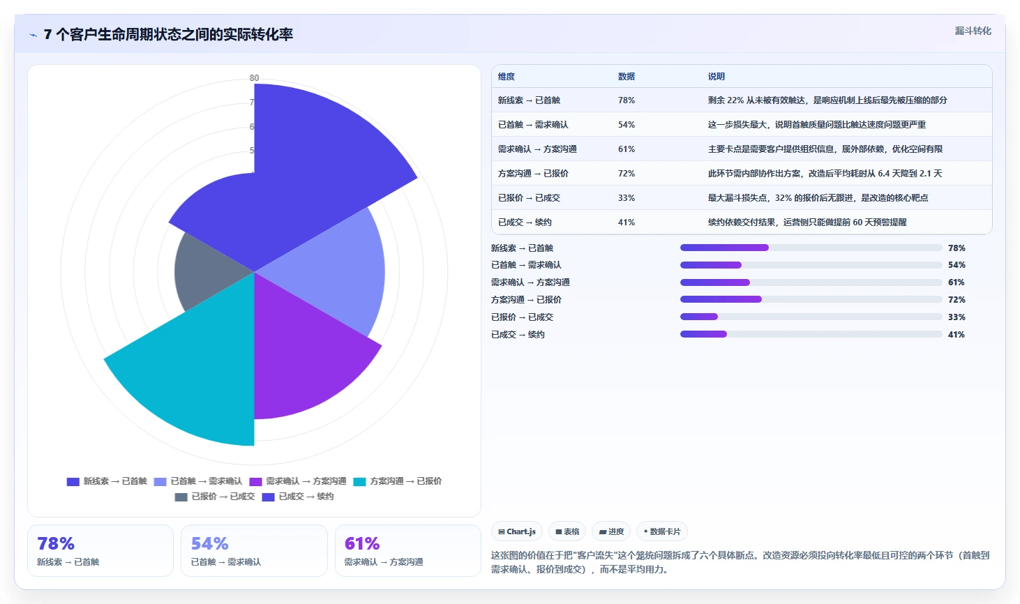 运营工具应用思路：围绕客户管理拆解流程设计