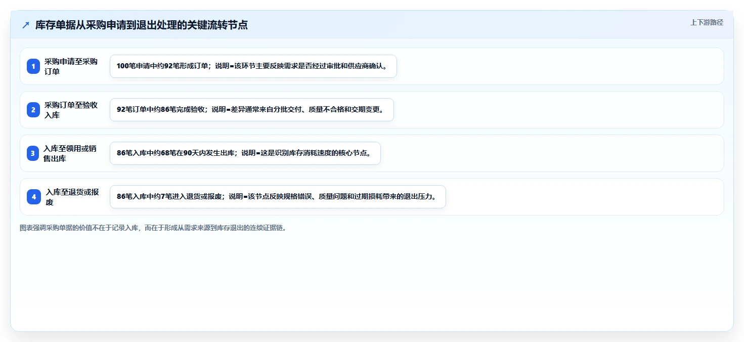 库存出入库：财务人员采购前必读：评估单据追踪时如何避开库存积压