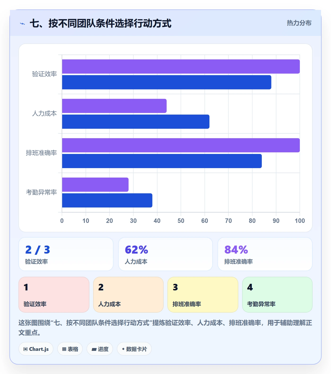 七、按不同团队条件选择行动方式