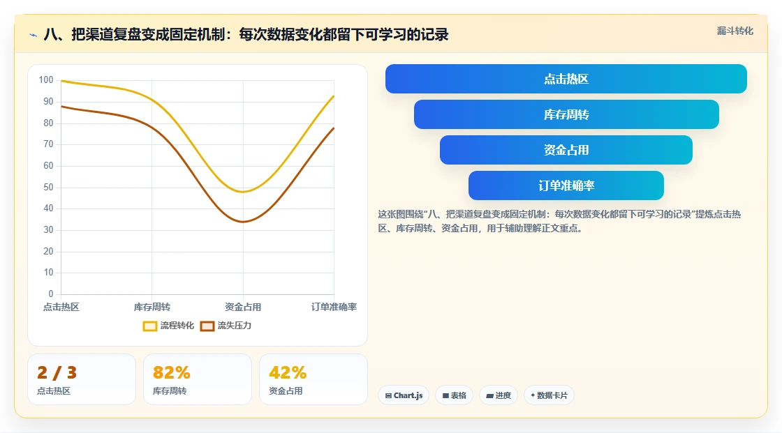 八、把渠道复盘变成固定机制：每次数据变化都留下可学习的记录