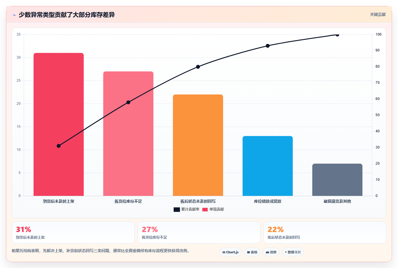 电商仓储管理：采购人员效率攻略：用波次拣选加快提升库存准确率