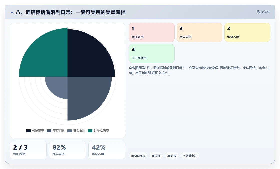 八、把指标拆解落到日常：一套可复用的复盘流程
