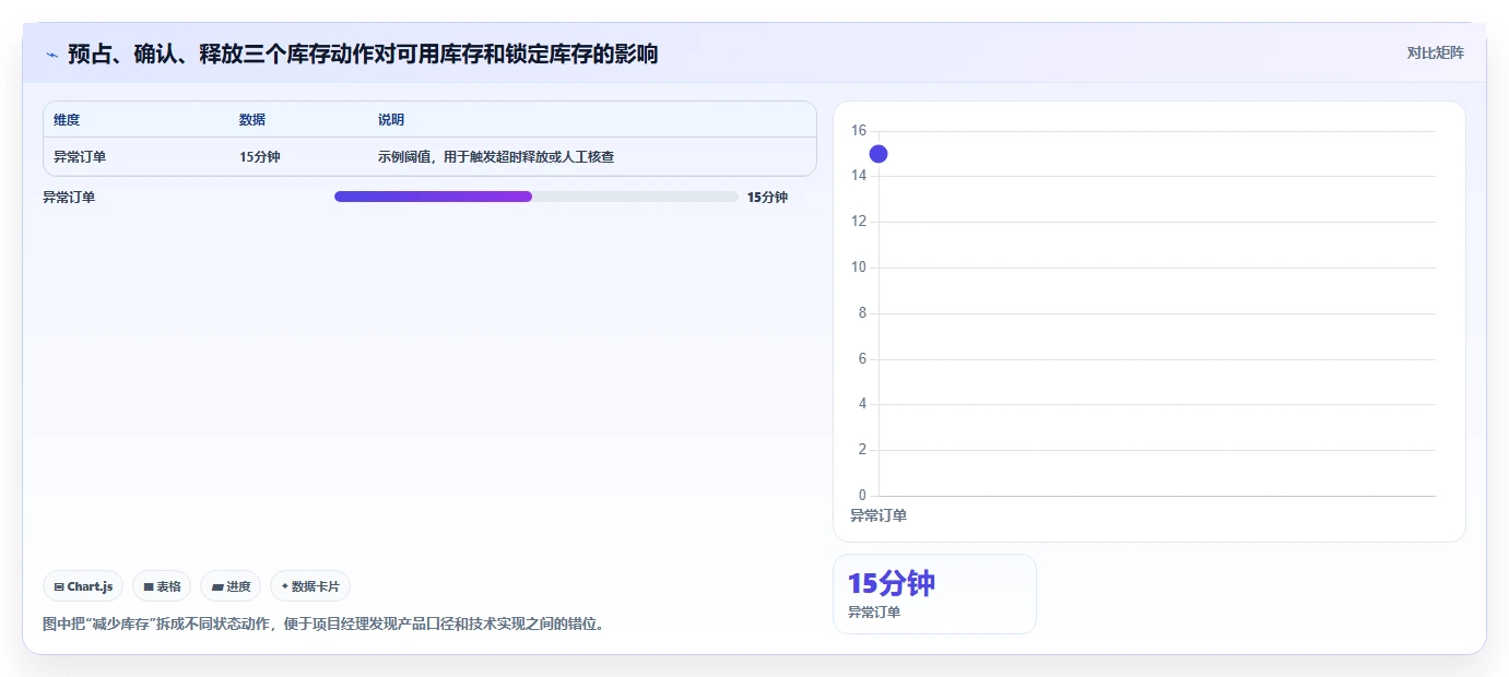 数据库存:项目经理进阶教程:围绕库存流水建立改善缓存同步闭环