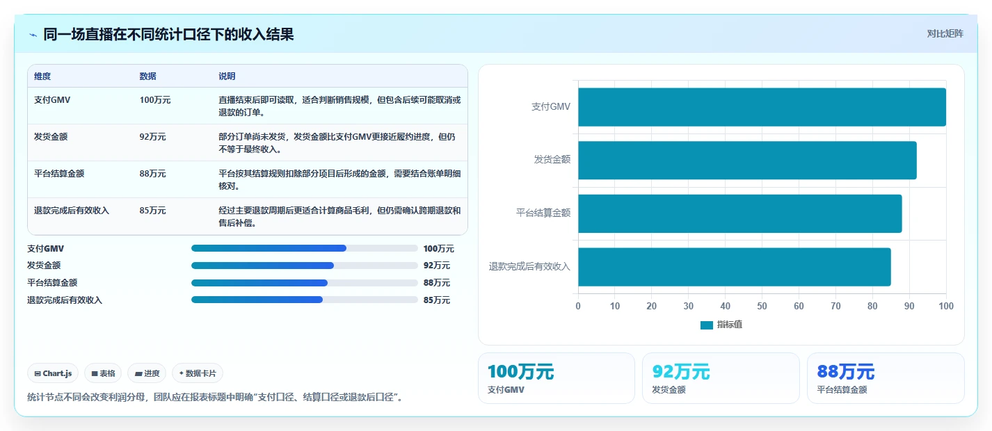 电商利润计算：直播团队常见问题汇总：毛利净利与渠道难比较一次讲清