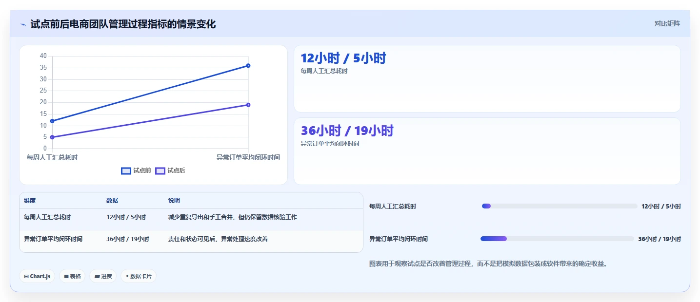 电商管理怎么选?团队绩效相关的中小商家判断标准