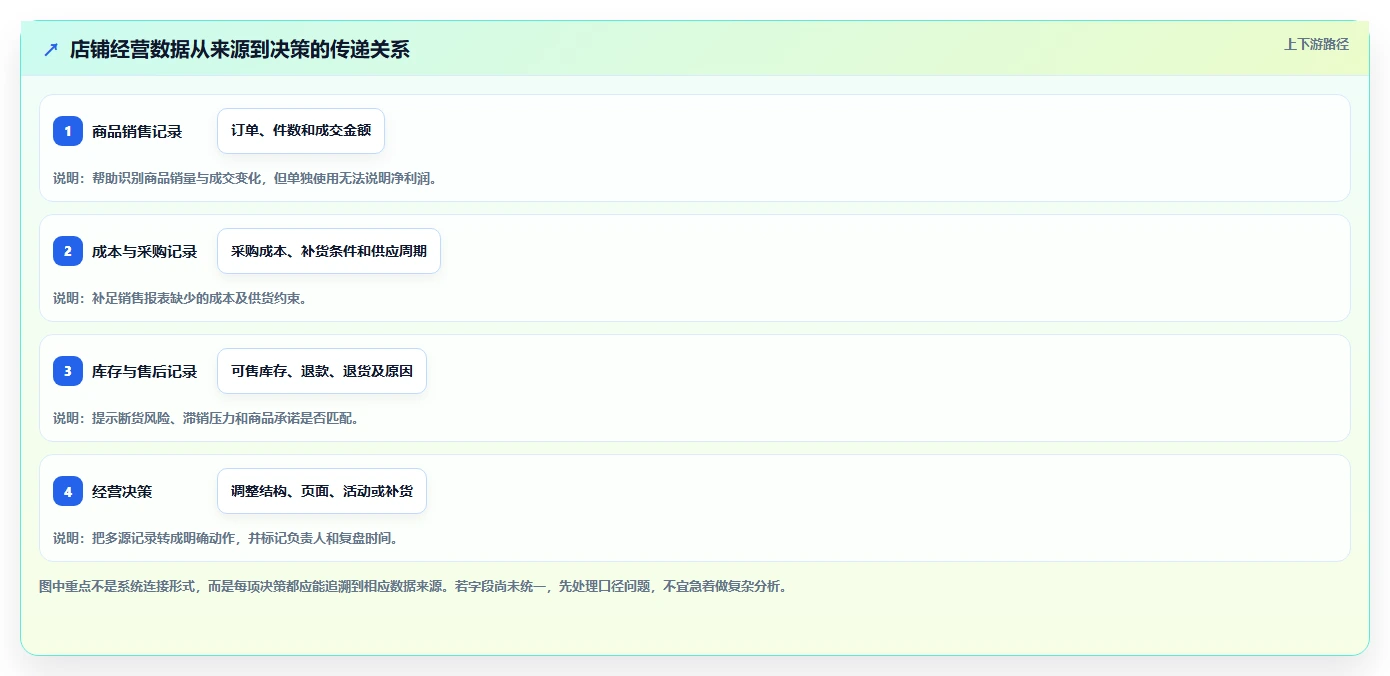 如何运营好一个店铺怎么落地？从商品结构讲清系统搭建