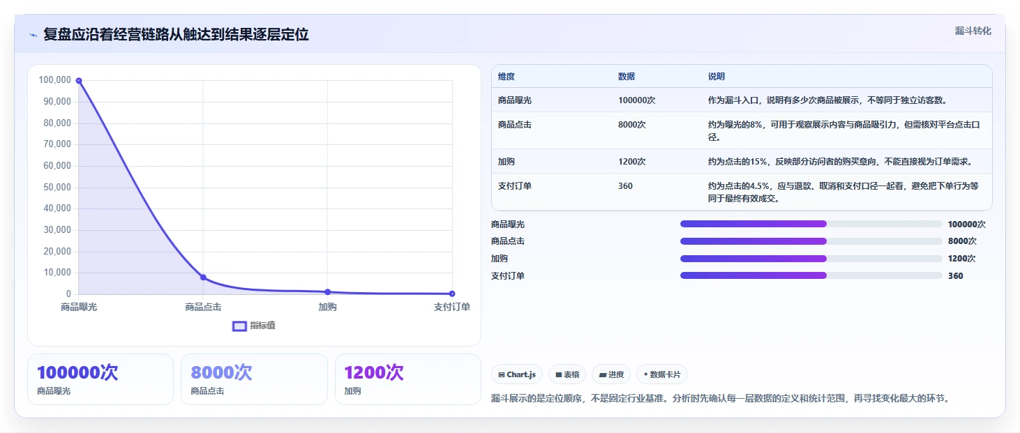 店铺运营包括哪些方面配置指南：数据分析需要哪些数据复盘设置