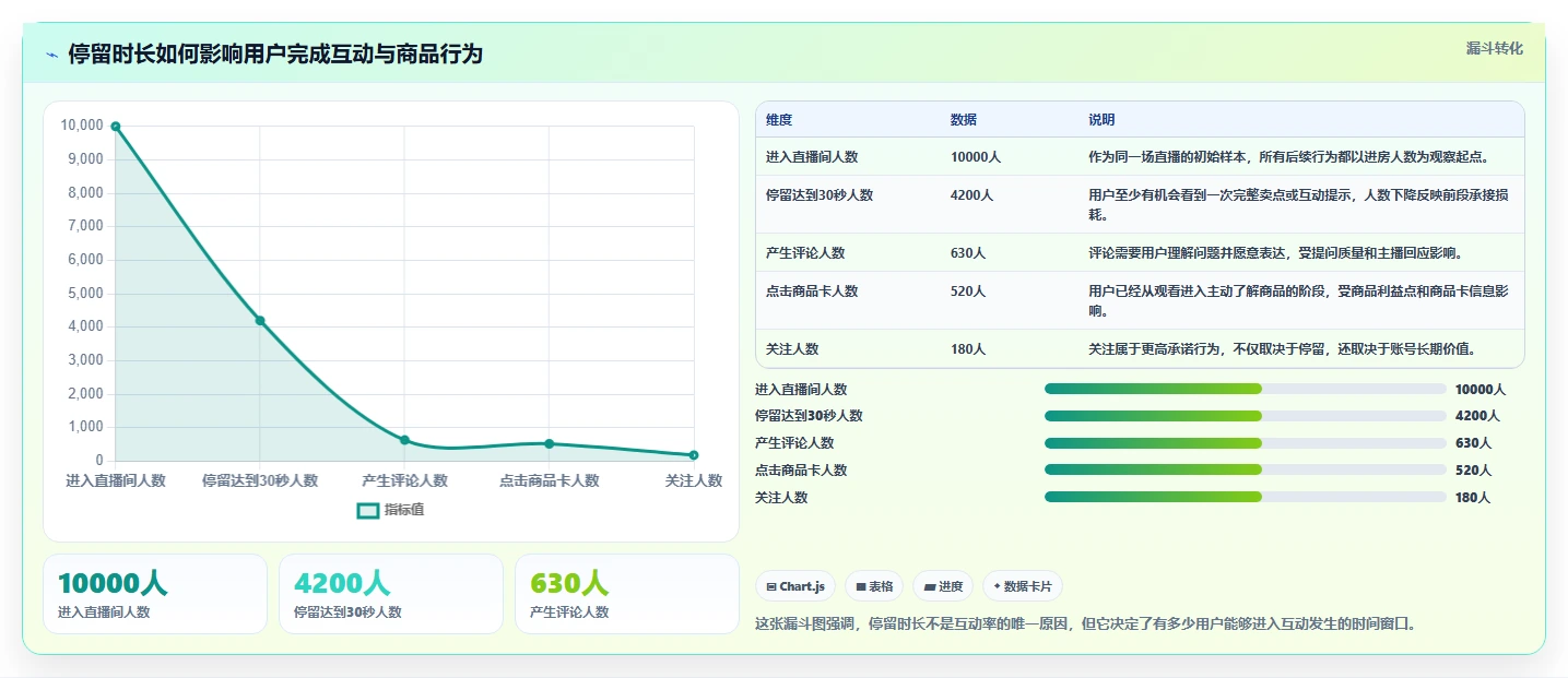 直播数据复盘：选品团队新手问答：停留时长做不好会出现哪些互动率低
