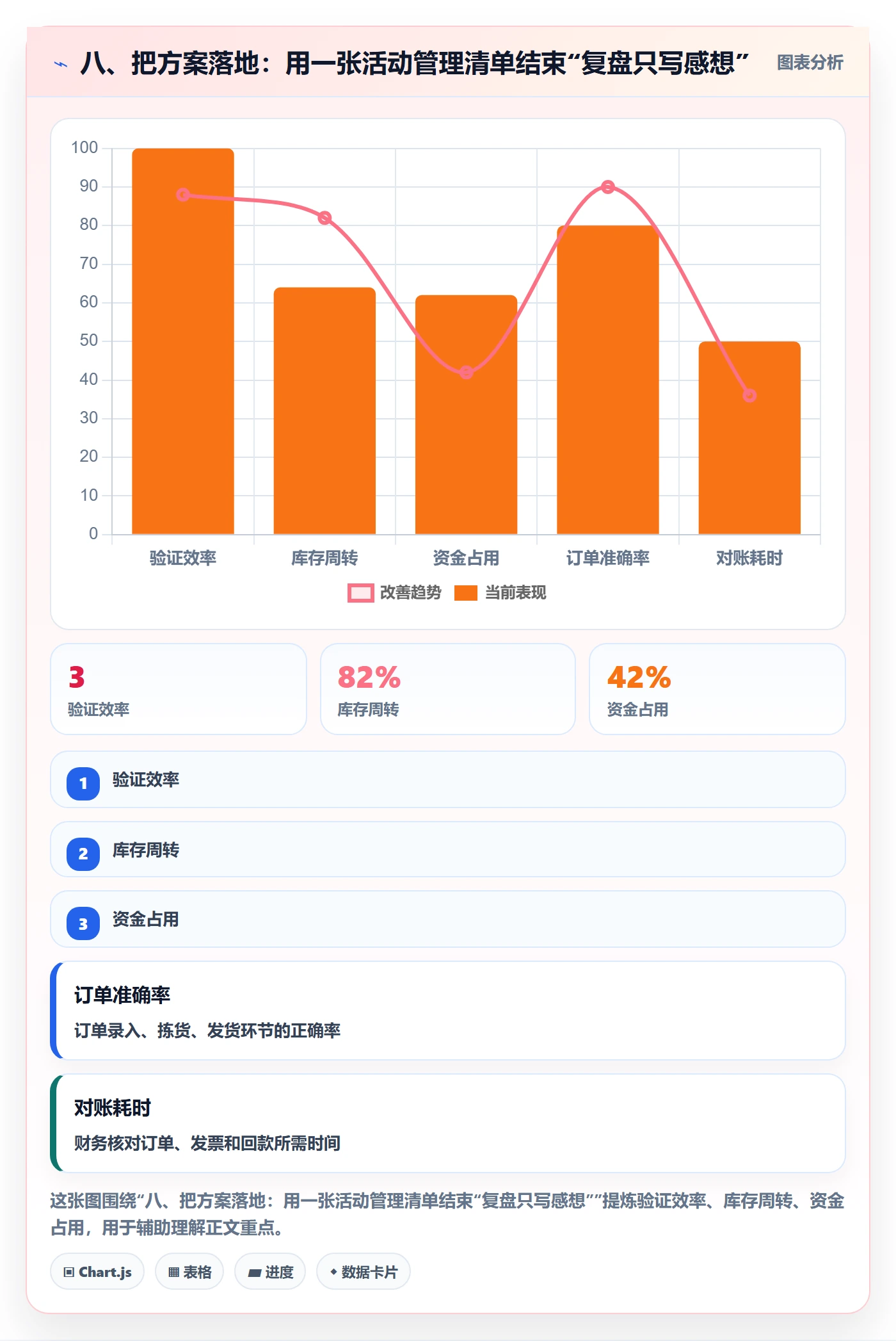八、把方案落地：用一张活动管理清单结束“复盘只写感想”