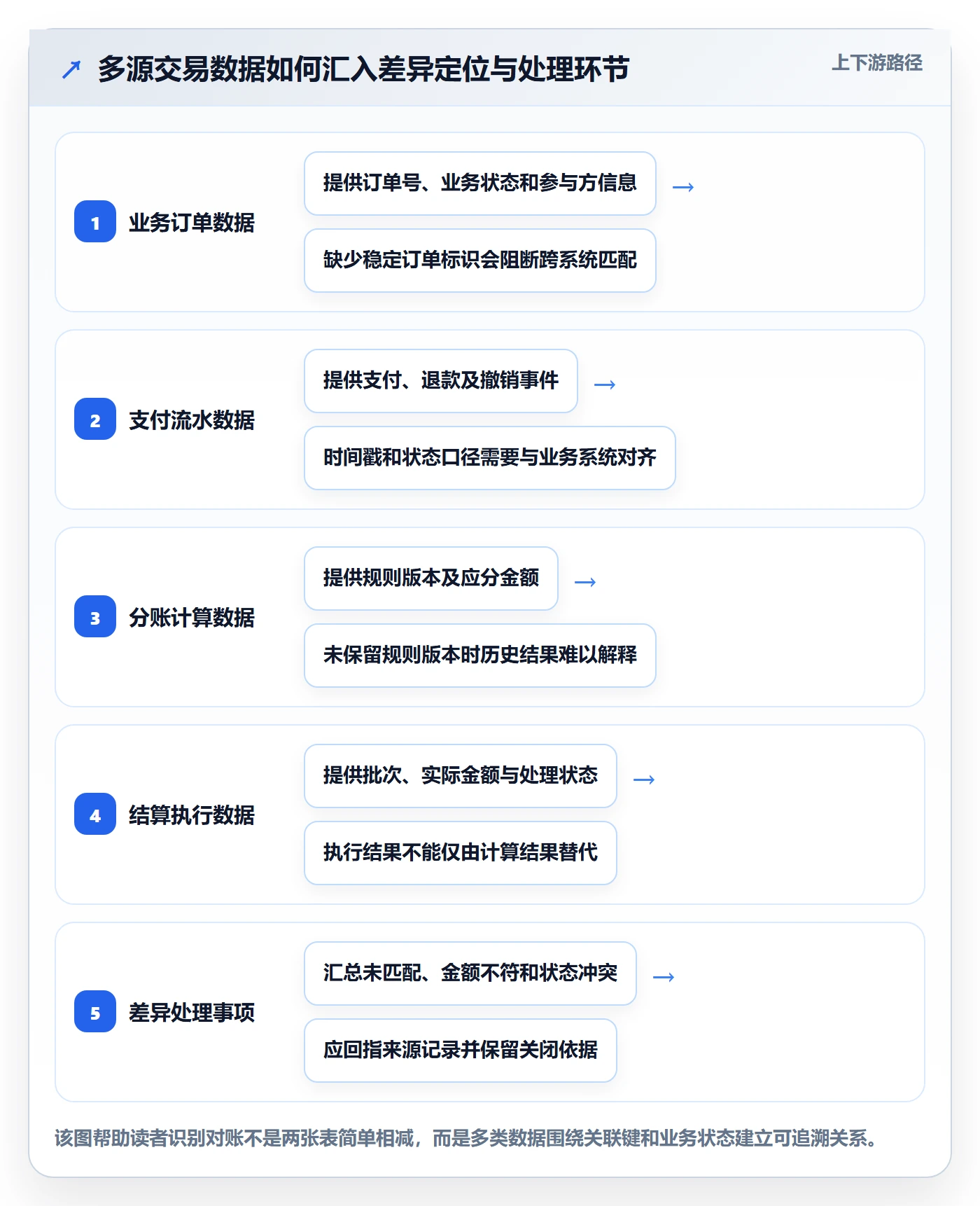 分账系统应用思路:围绕对账管理拆解工具对比