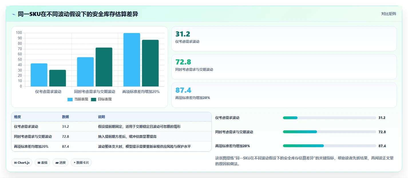 仓库安全库存管理基础课:安全库存公式相关的工具对比一次讲透