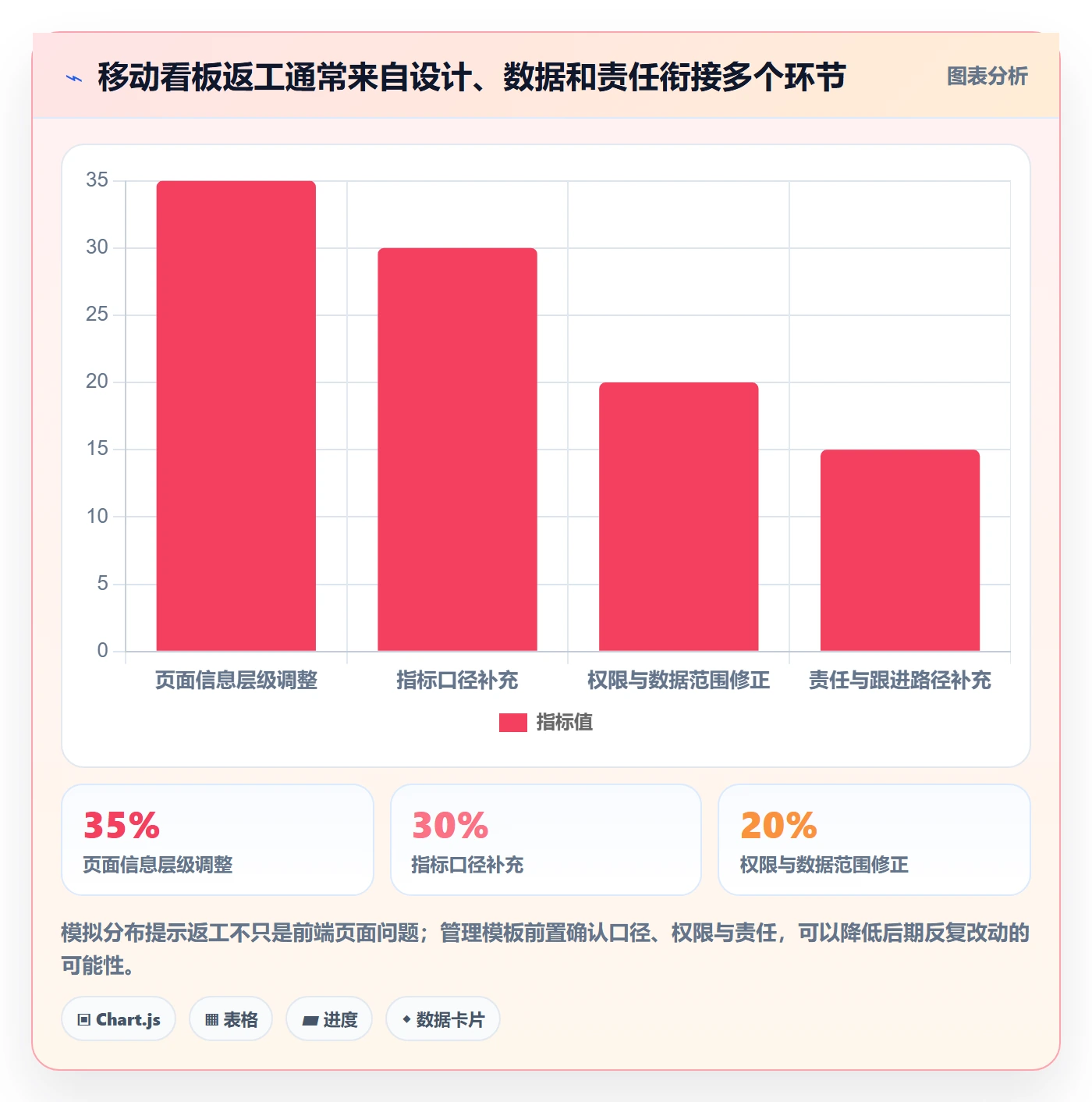 bi 平台管理模板：围绕移动查看开展效率提升