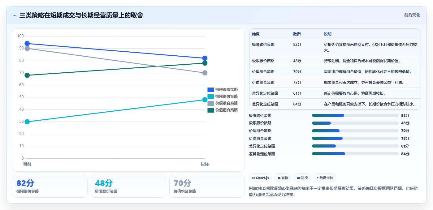 直播数据复盘：选品团队管理升级：竞品对标如何支撑形成改进清单