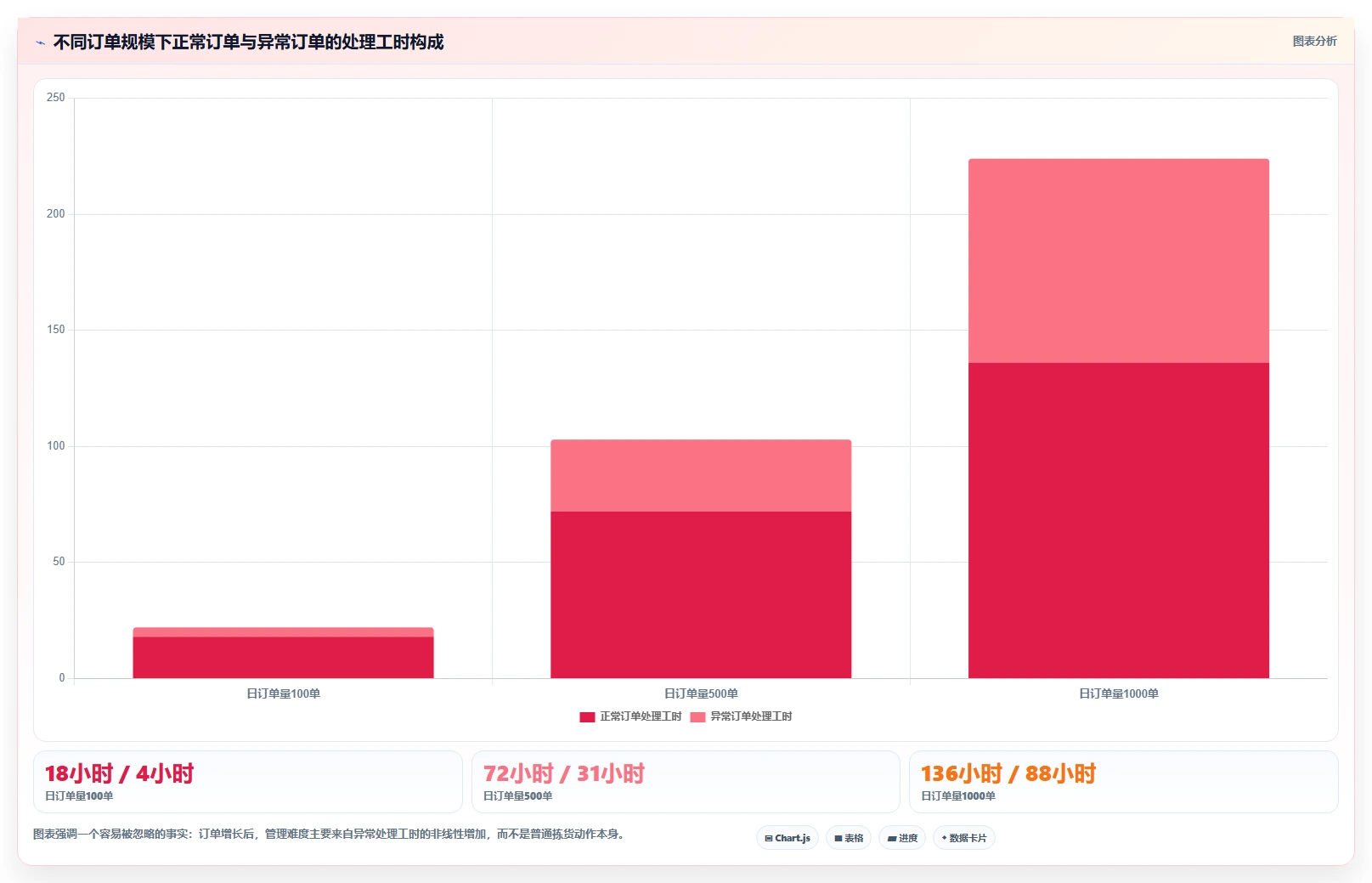 电商管理进阶课：围绕订单履约完善标准化管理