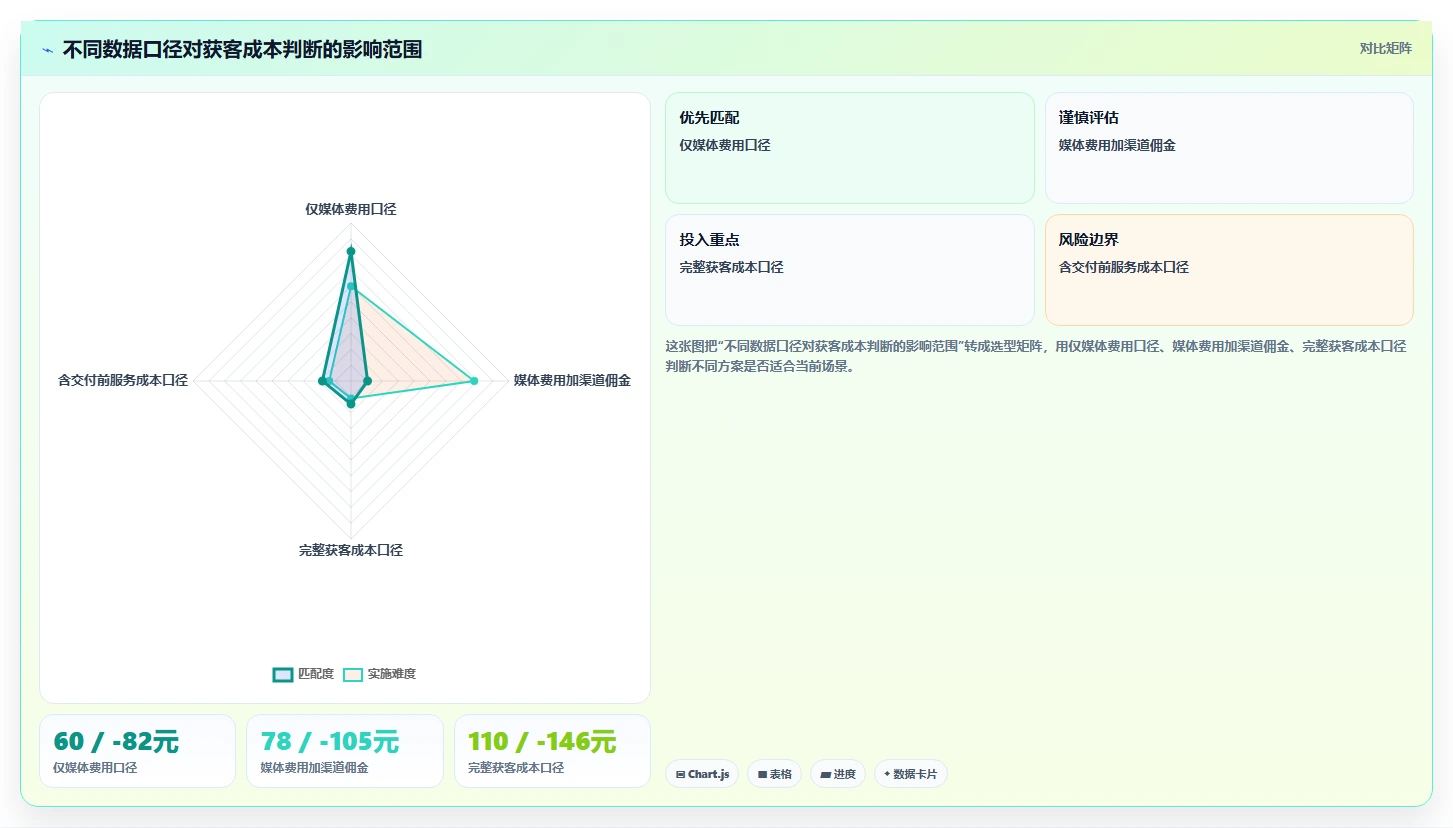 运营管理平台配置指南：数据看板需要哪些增长策略设置