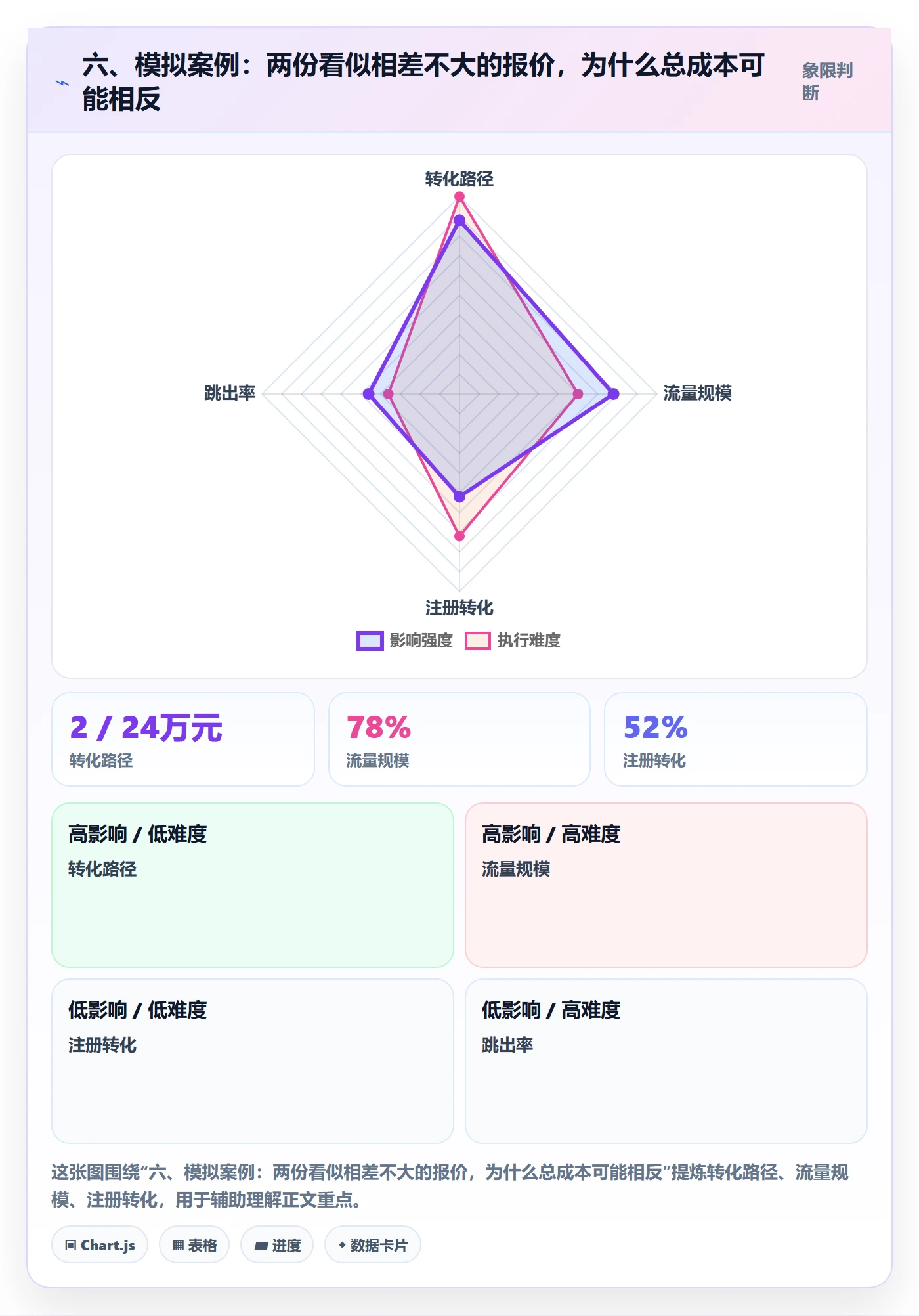 六、模拟案例:两份看似相差不大的报价,为什么总成本可能相反