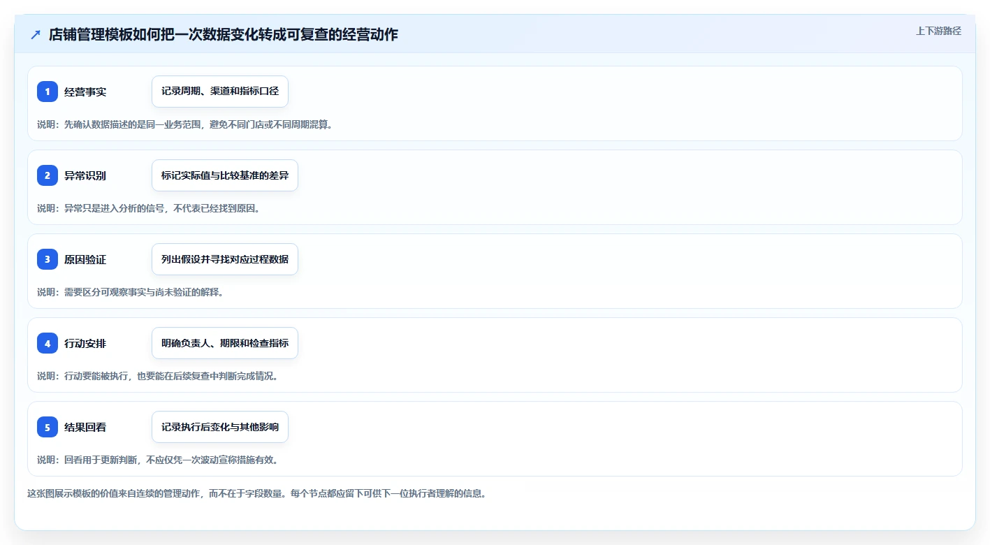 如何运营好一个店铺管理模板：围绕数据复盘开展效率提升