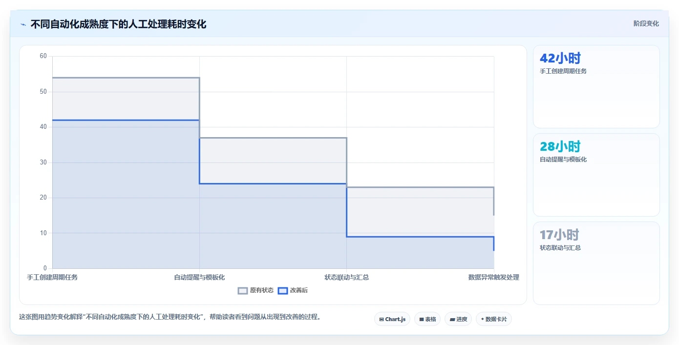 运营工具执行标准：团队协作环节如何体现流程设计
