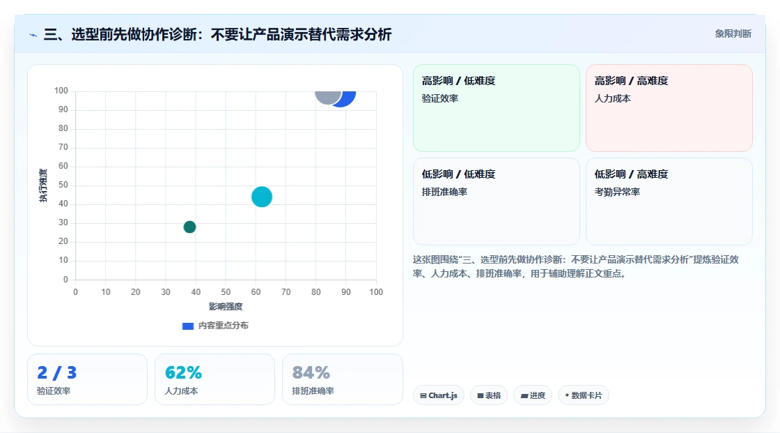 三、选型前先做协作诊断：不要让产品演示替代需求分析