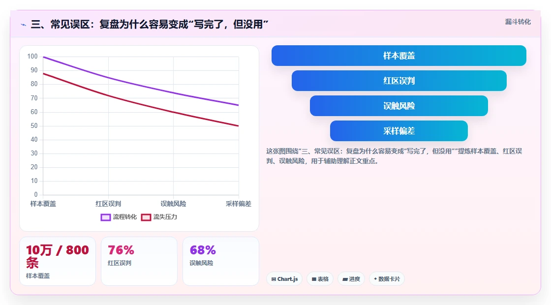 三、常见误区：复盘为什么容易变成“写完了，但没用”