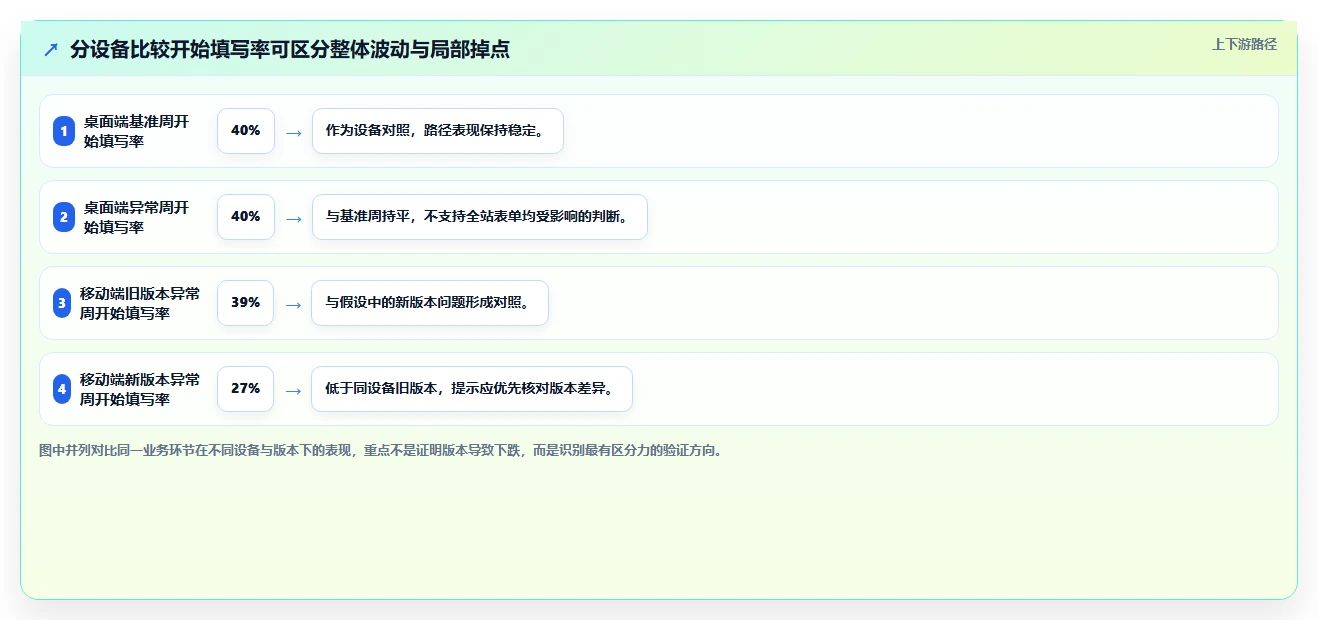 运营数据进阶课：围绕转化漏斗完善风险排查