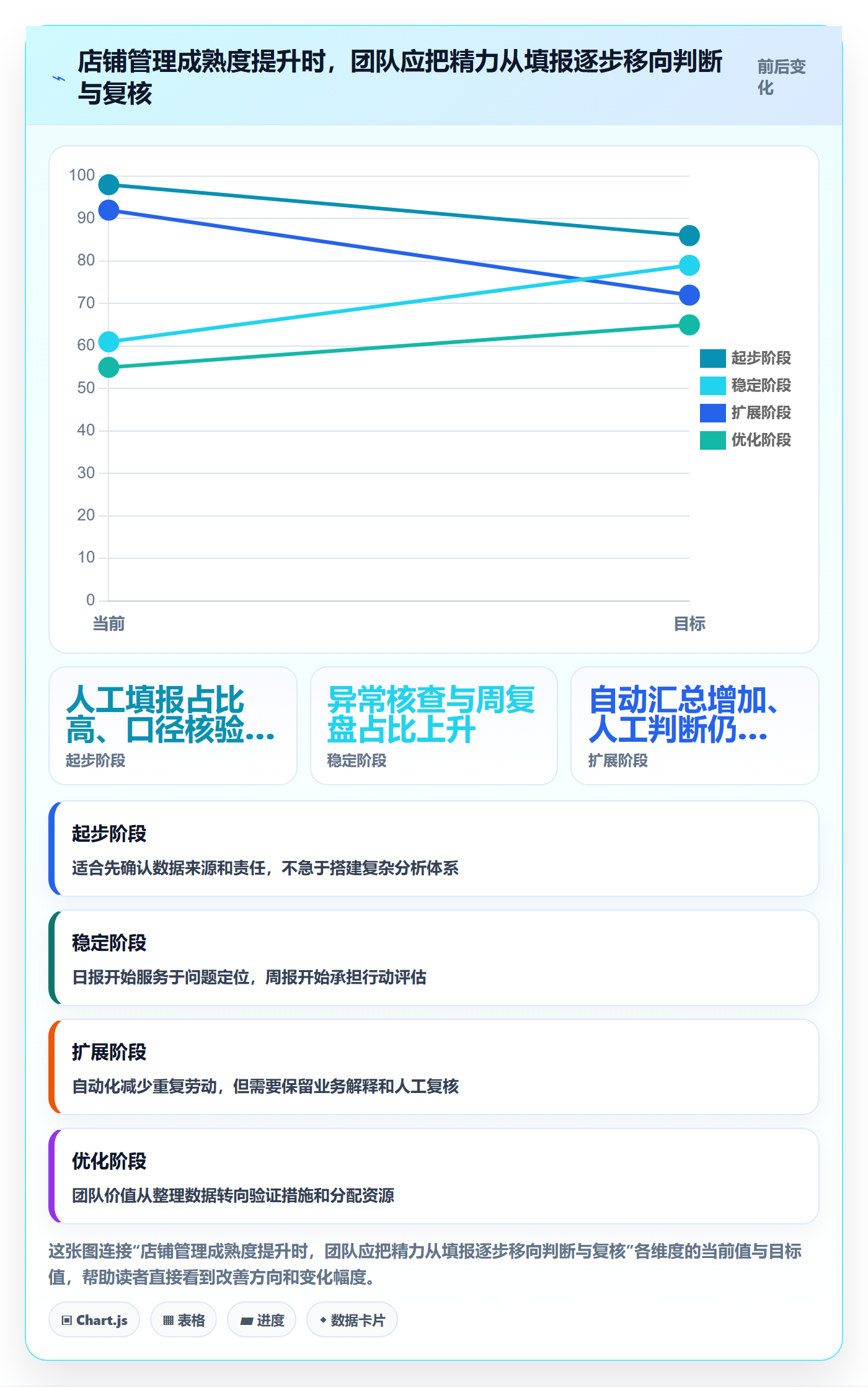 店铺运营管理怎么管？以日报周报为核心的进阶玩法方案