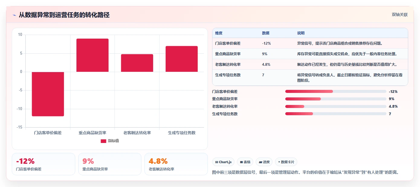 运营管理平台实用方法：围绕目标拆解建立中小商家
