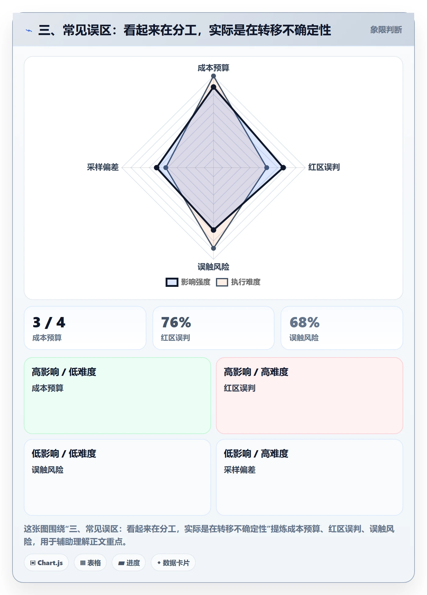 三、常见误区：看起来在分工，实际是在转移不确定性