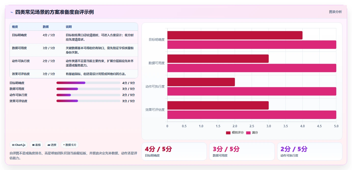 运营数据方案设计：用户分层场景的选型方法怎么做