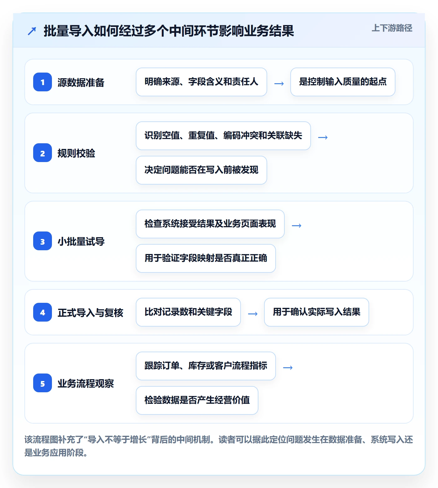 erp数据录入进阶课：围绕批量导入完善增长策略