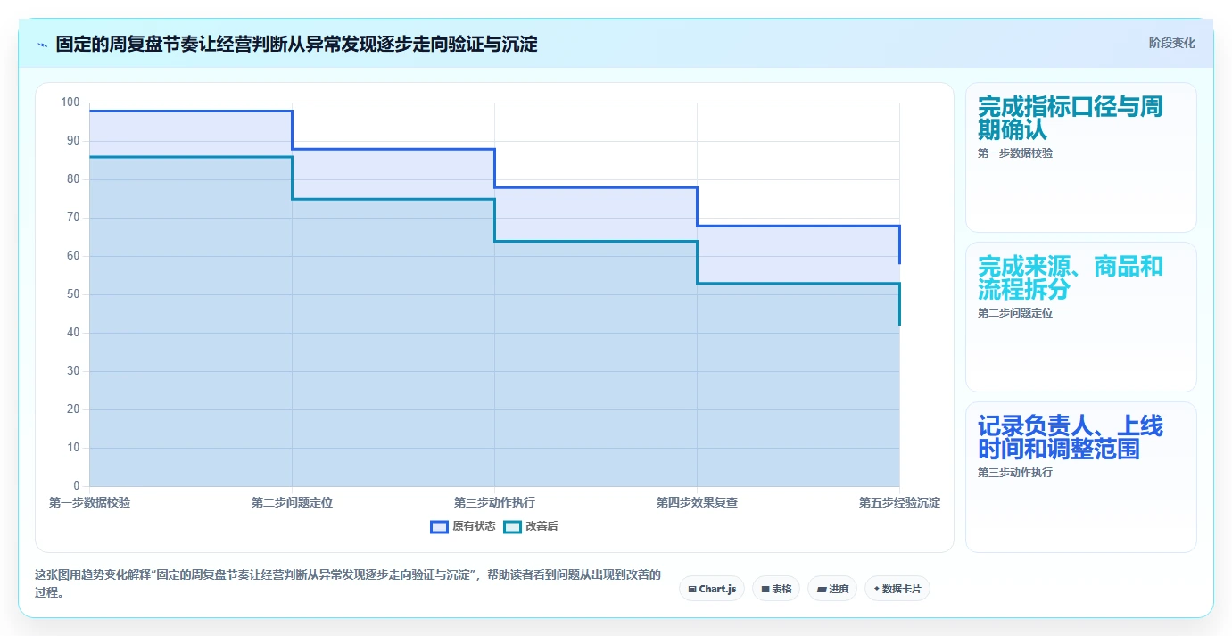 如何运营好一个店铺怎么落地?从数据复盘讲清常见误区
