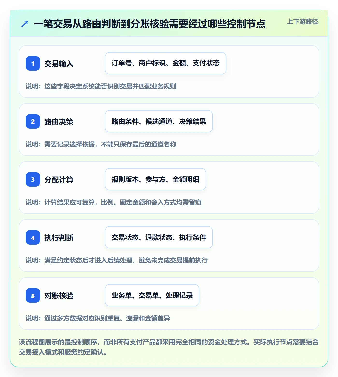 分账系统怎么用？资金路由场景下的自动化方案拆解