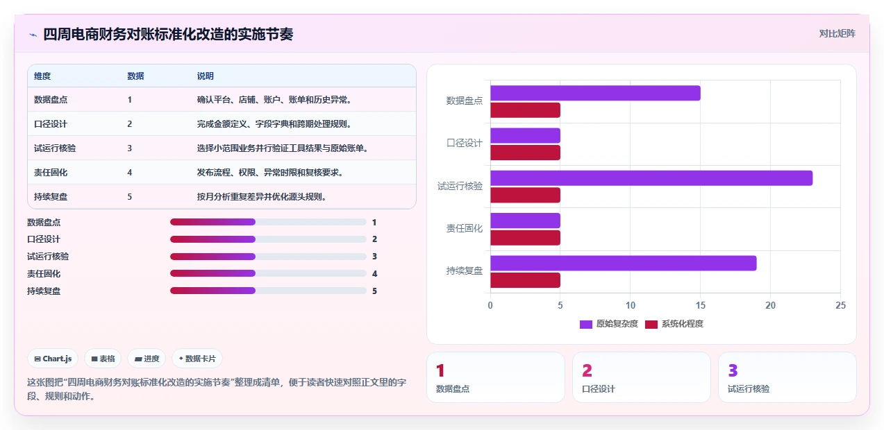 电商管理怎么优化？先从财务对账的标准化管理入手