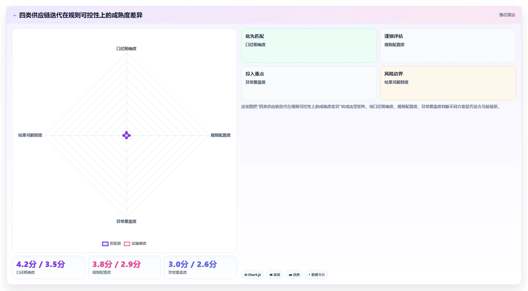 电商系统开发：供应链团队自查表：持续迭代最容易出现的业务与技术脱节