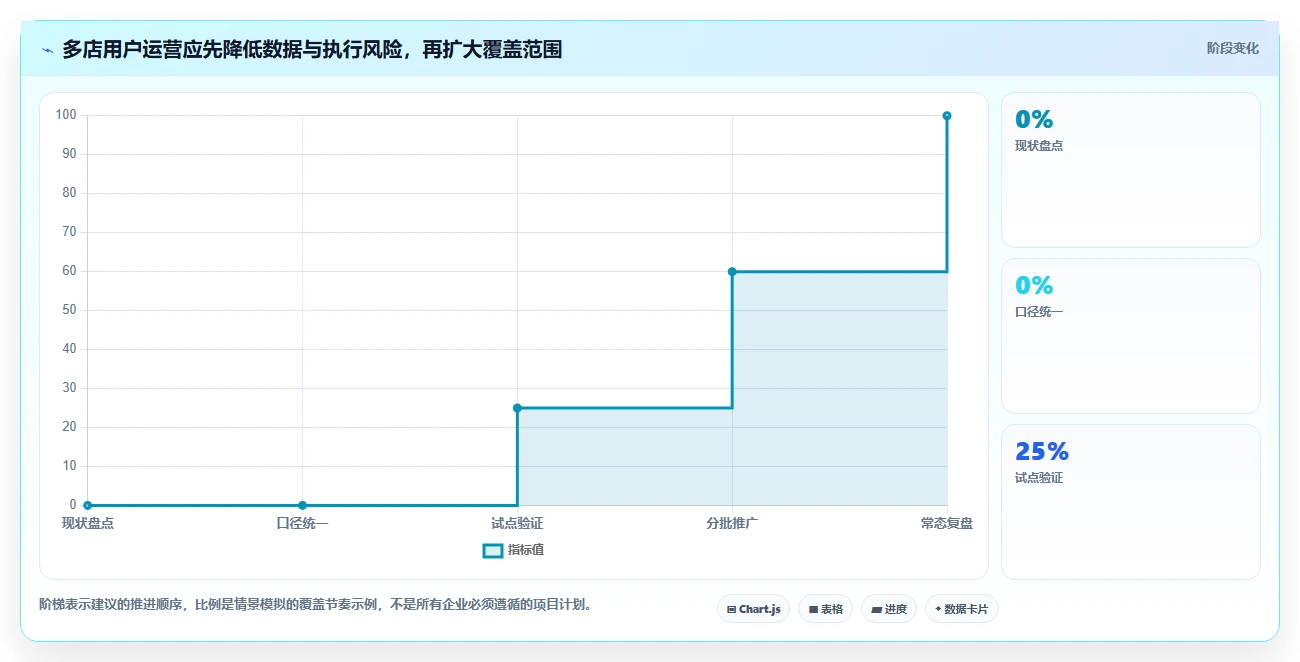 店铺运营包括哪些方面实施路径:用户运营如何完成多店经营