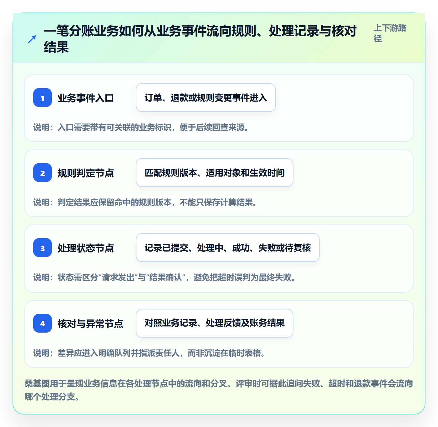 分账系统方案设计：权限风控场景的选型方法怎么做