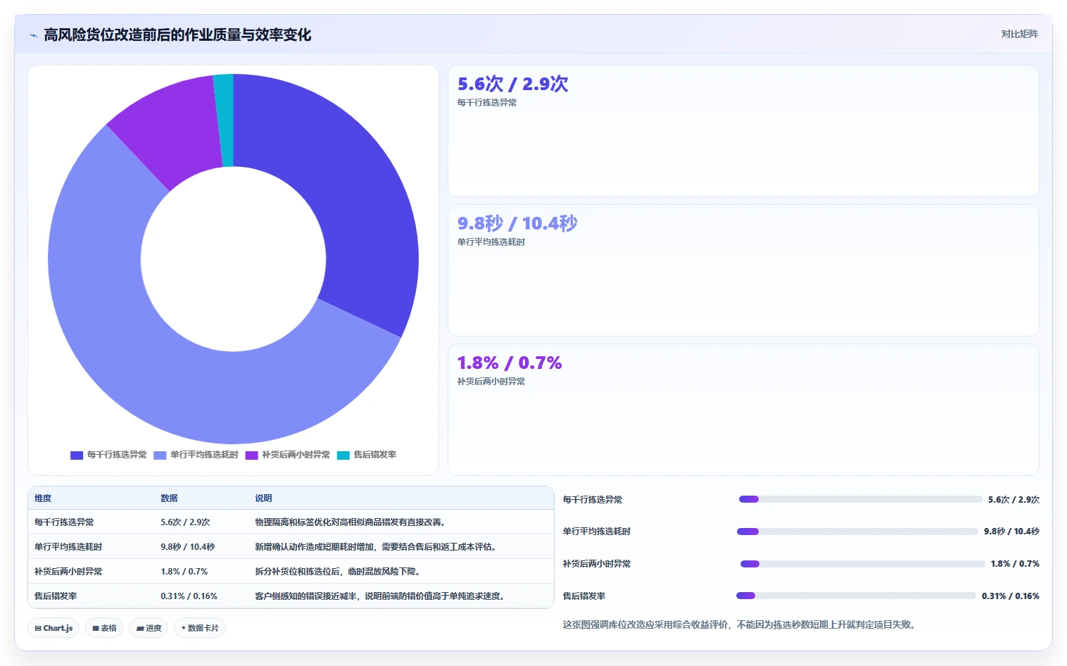 电商仓储管理：供应链负责人自查表：库位规划最容易出现的错发漏发