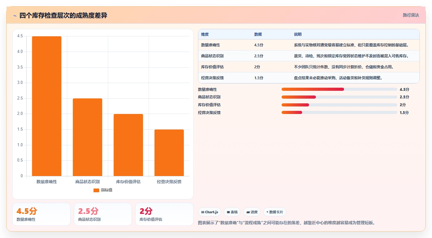 电商库存检查方法：通过滞销处理评估流程设计质量