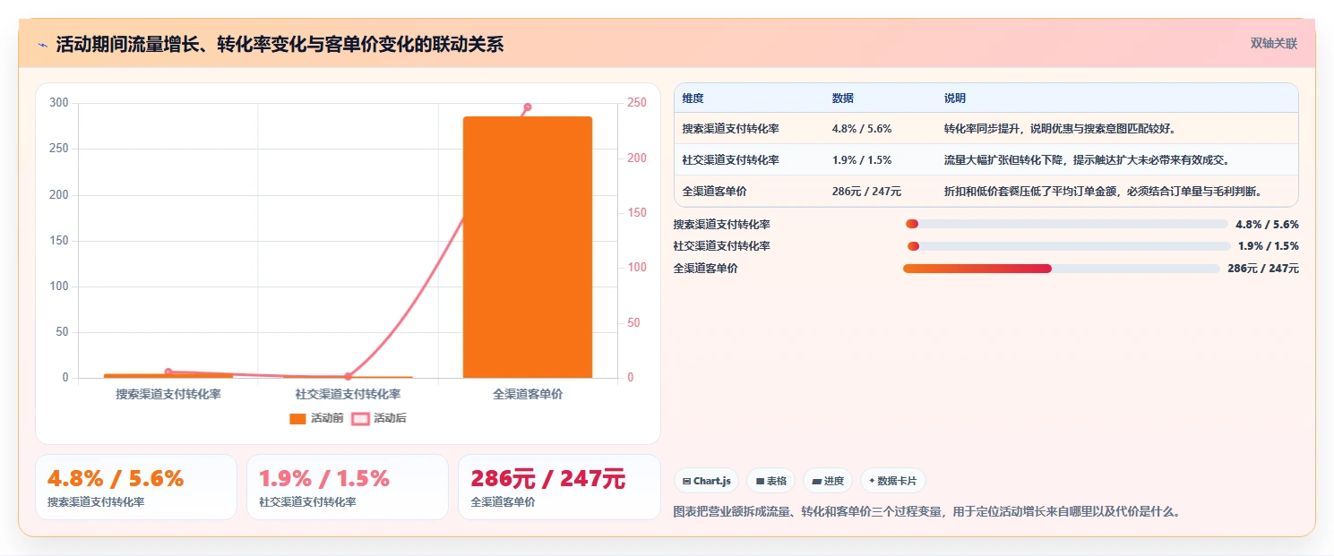 营业额分析：业务负责人基础版：活动影响的完整方法与步骤